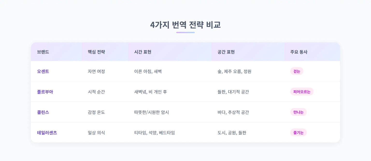 4가지 번역 전략 비교