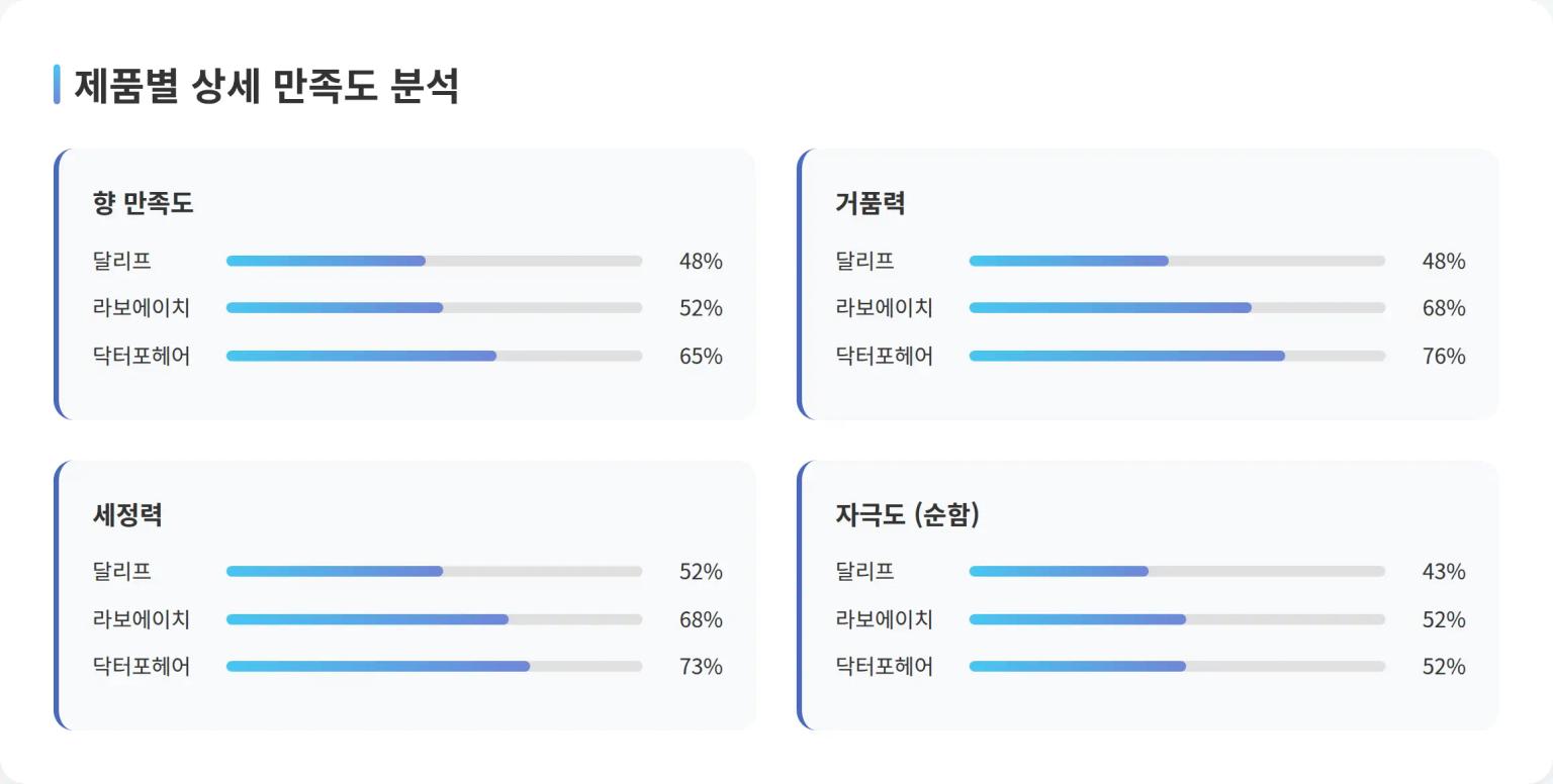 제품별 상세 만족도 분석