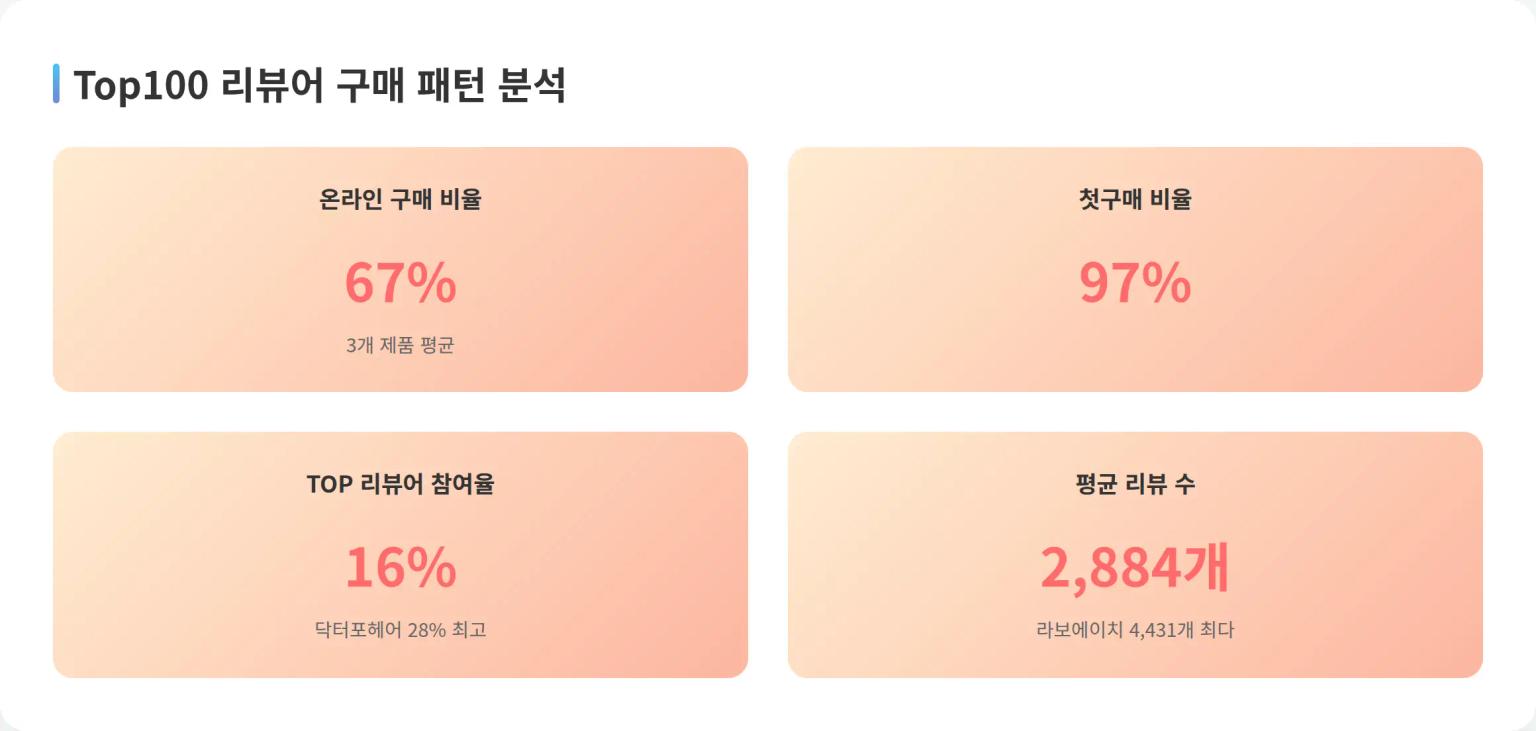 구매 패턴 분석