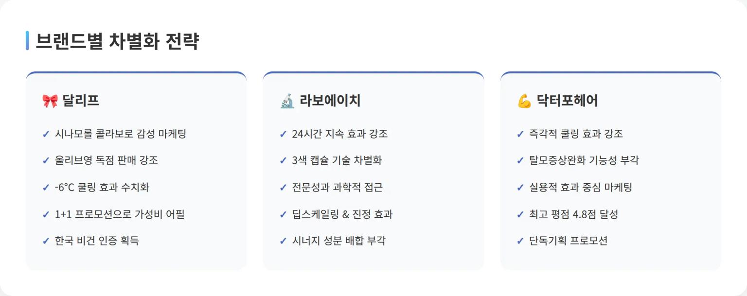 브랜드별 차별화 전략