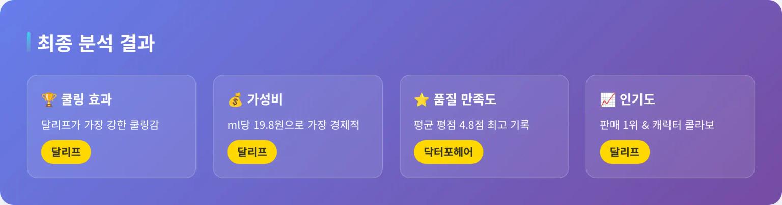 최종 분석 결과