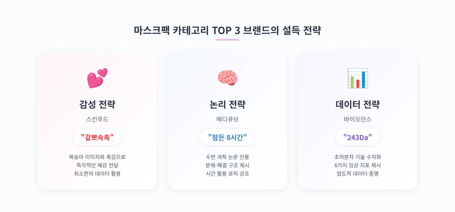 감성, 논리, 데이터: 마스크팩 브랜드들의 3색 설득법