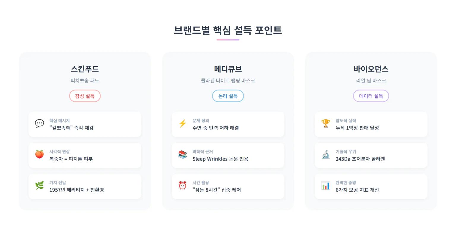 브랜드별 핵심 설득 포인트