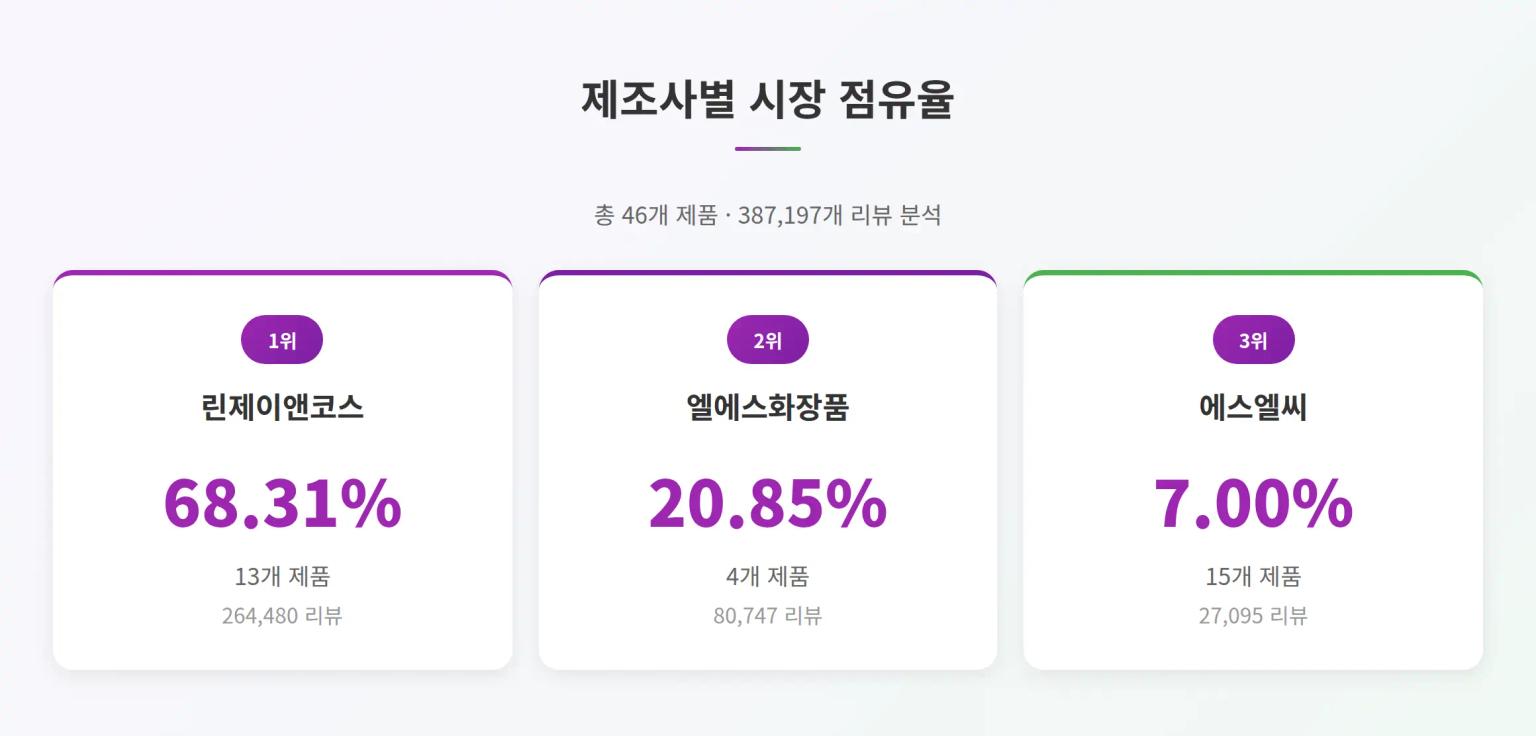 올리브영 모델링팩 순위 Top 3 제조사 비교 (2025년 10월) - 린제이, 메디힐, 토리든은 어디서 만들까? - Markets 분석 인사이트