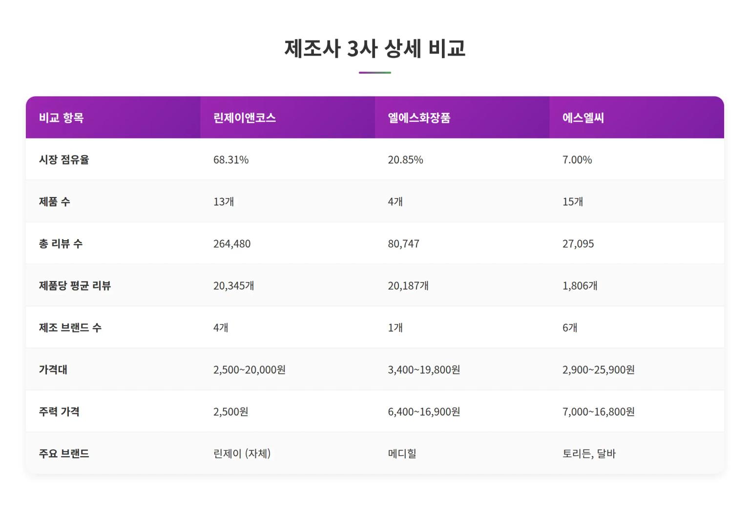 올리브영 모델링팩 제조사 3사 상세 비교