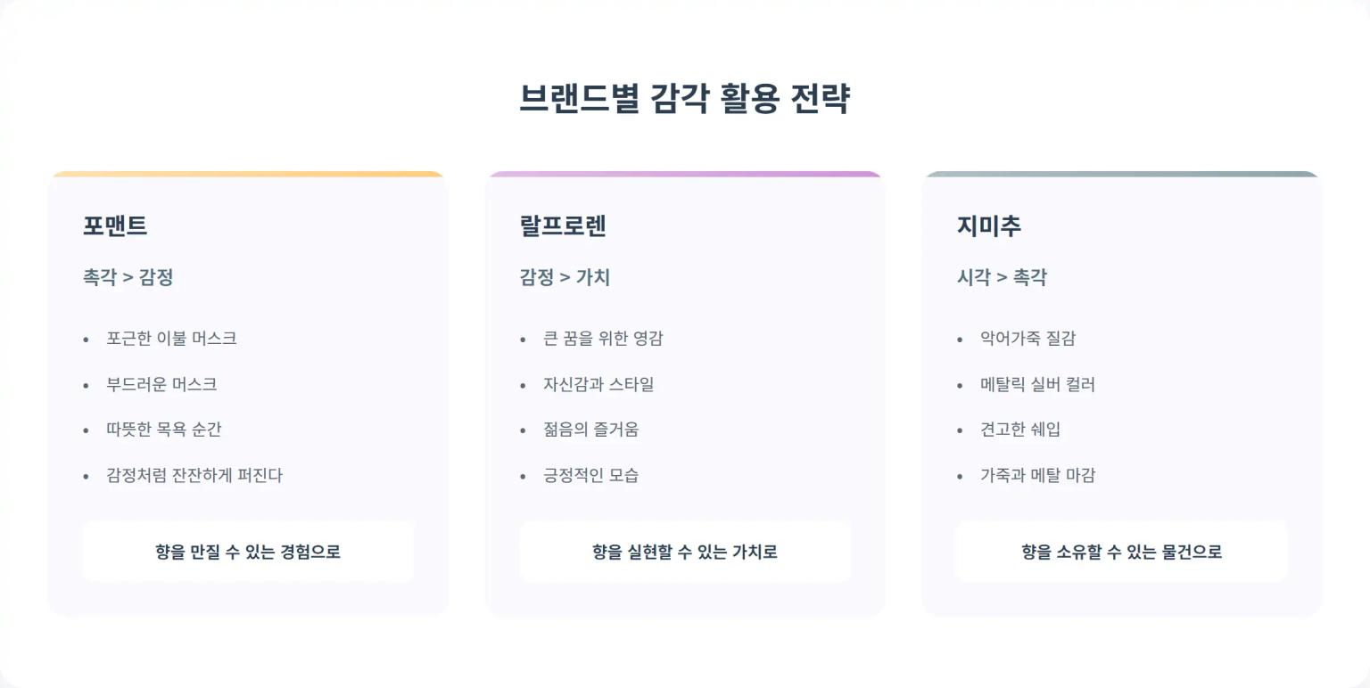 촉각, 시각, 감정으로 번역된 향: 포맨트의 '이불', 랄프로렌의 '꿈', 지미추의 '가죽'