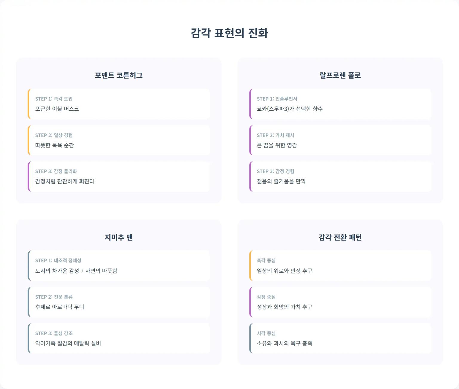 감각 표현의 진화