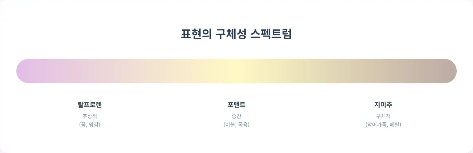 표현의 구체성 스펙트럼