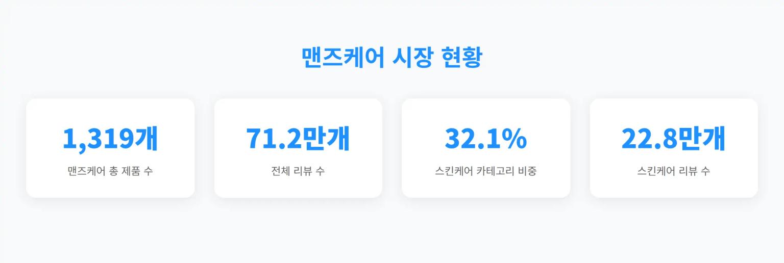 맨즈케어 시장 현황