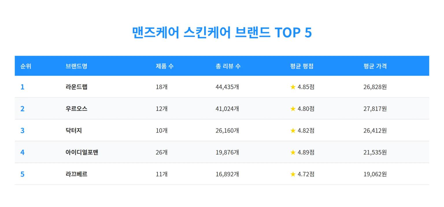 맨즈케어 스킨케어 브랜드 TOP 5