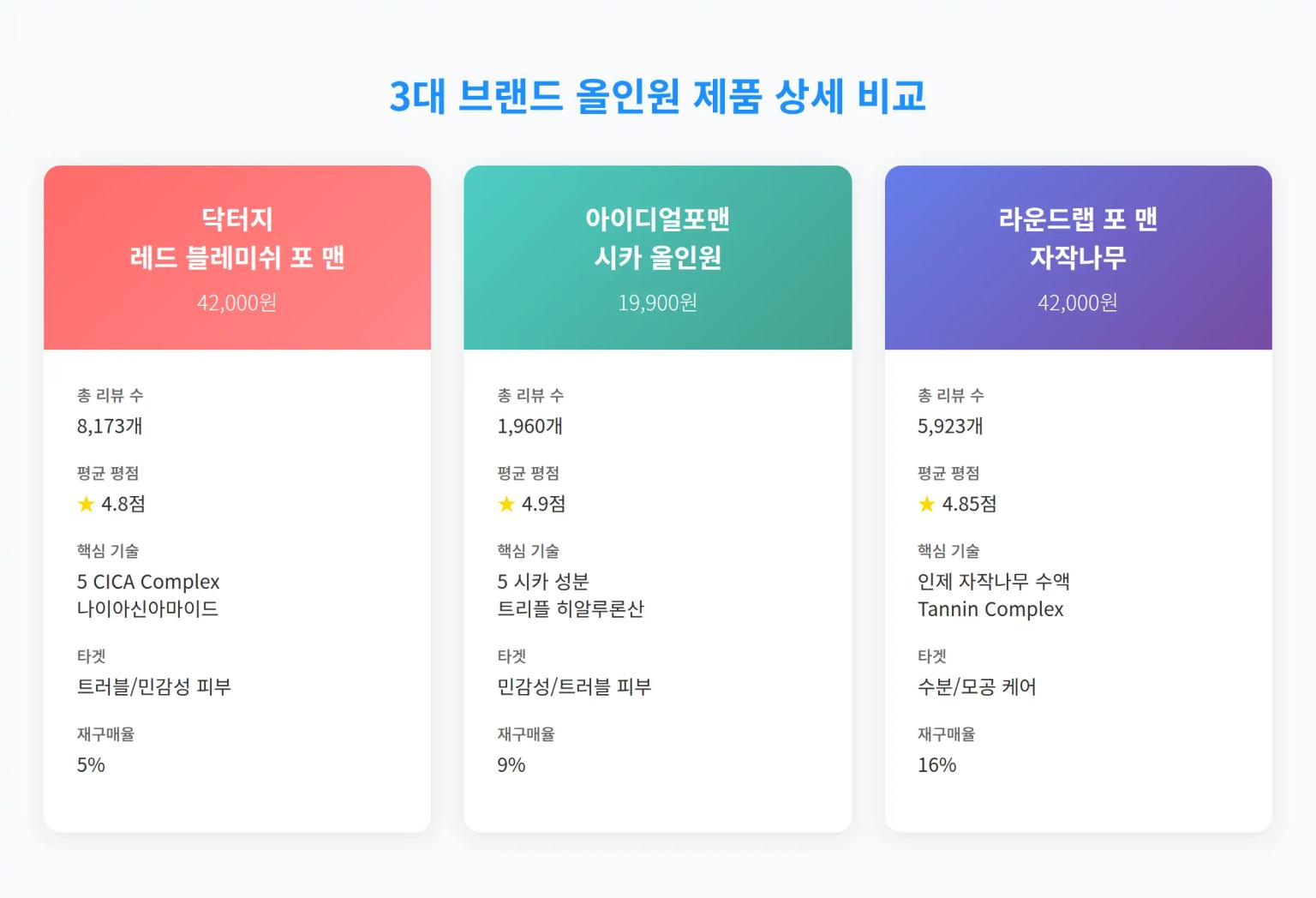 3대 브랜드 올인원 제품 상세 비교