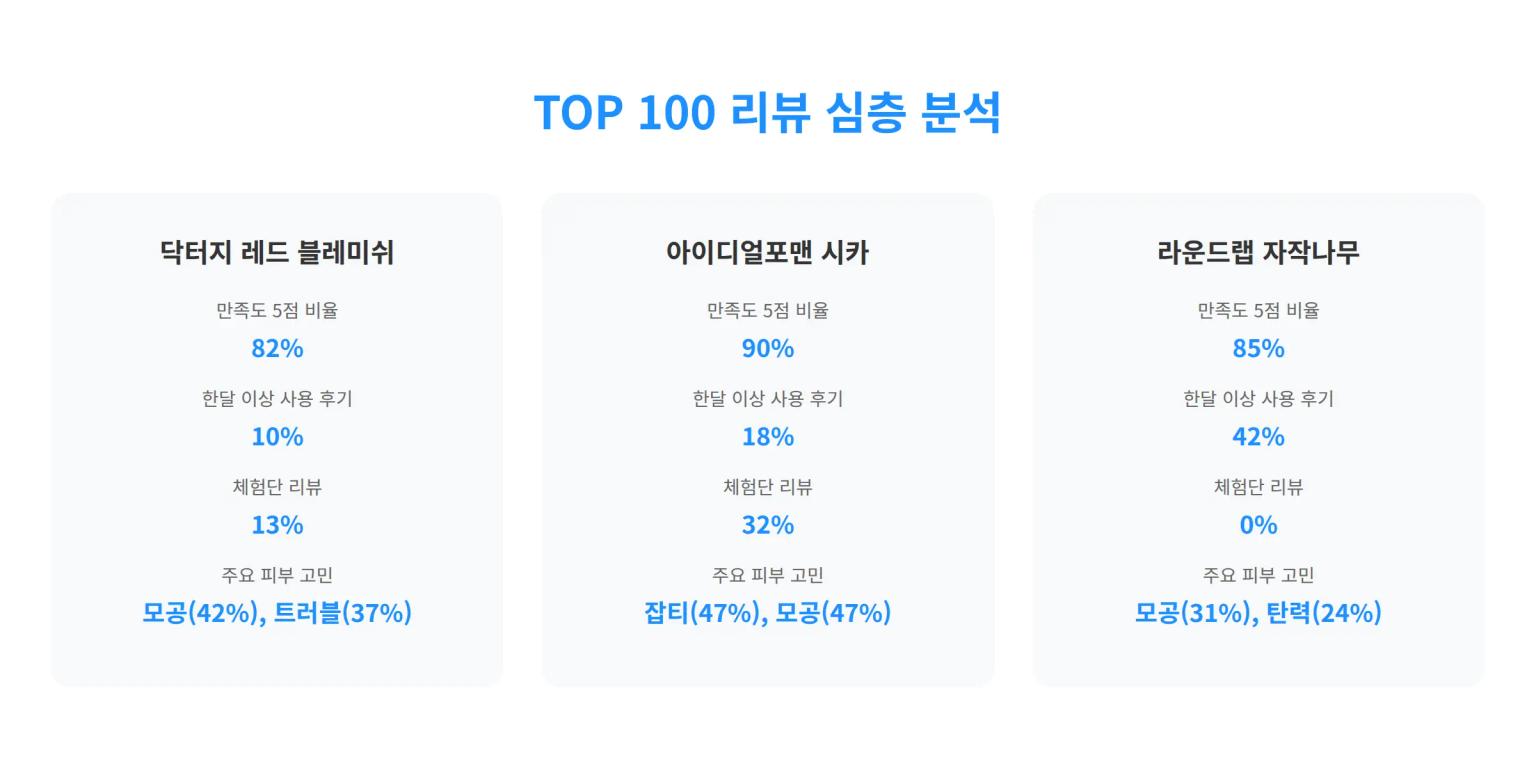 TOP 100 리뷰 심층 분석