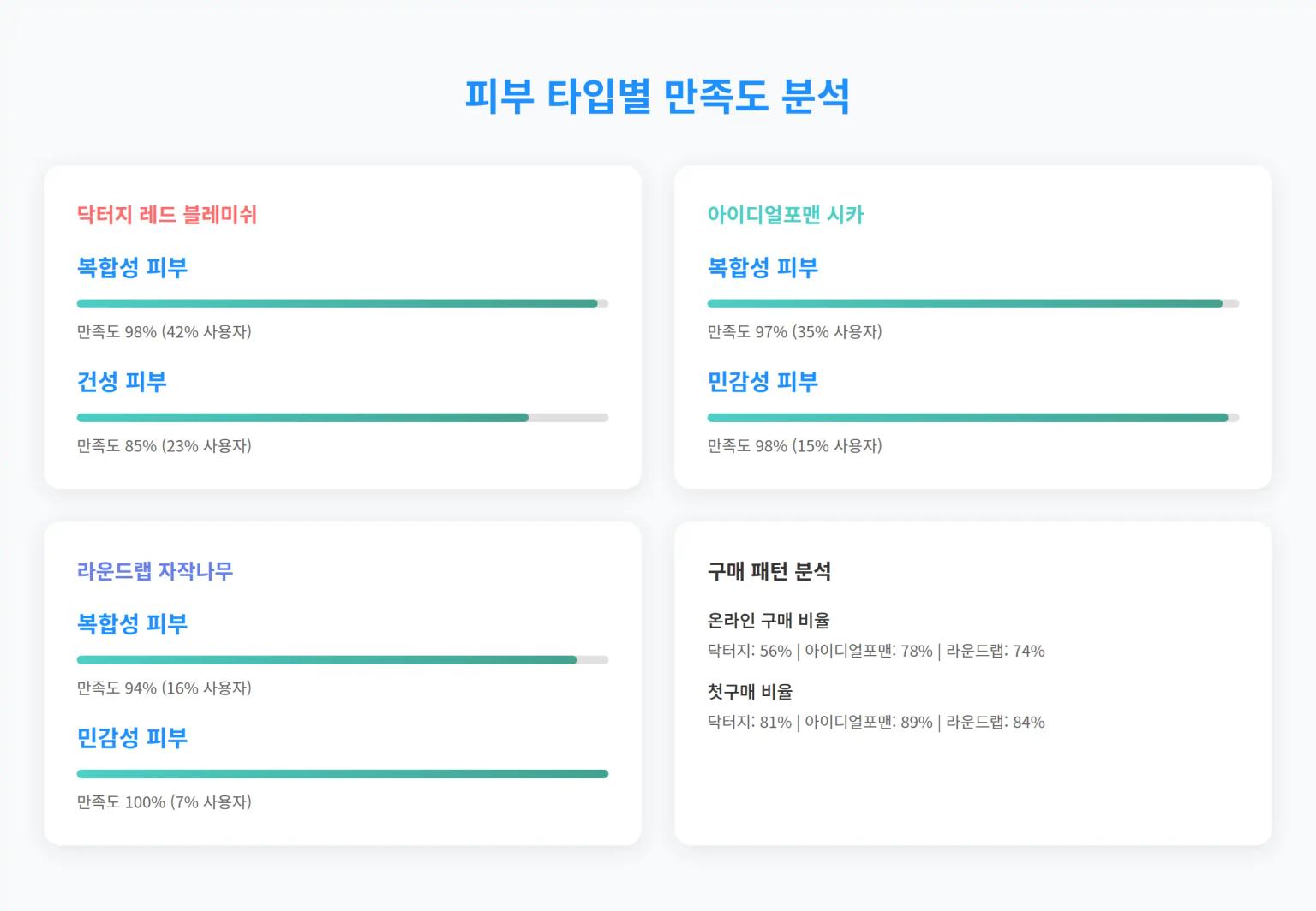 피부 타입별 만족도 분석
