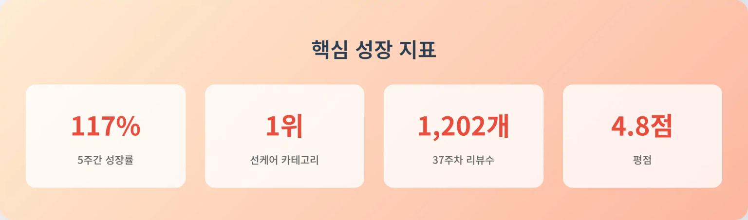 6주 만에 140% 성장한 선스틱의 비밀: 데이터로 검증한 바이럴 효과 - Market Research 분석 인사이트