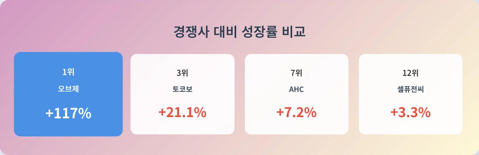140% 성장률 경쟁사 비교