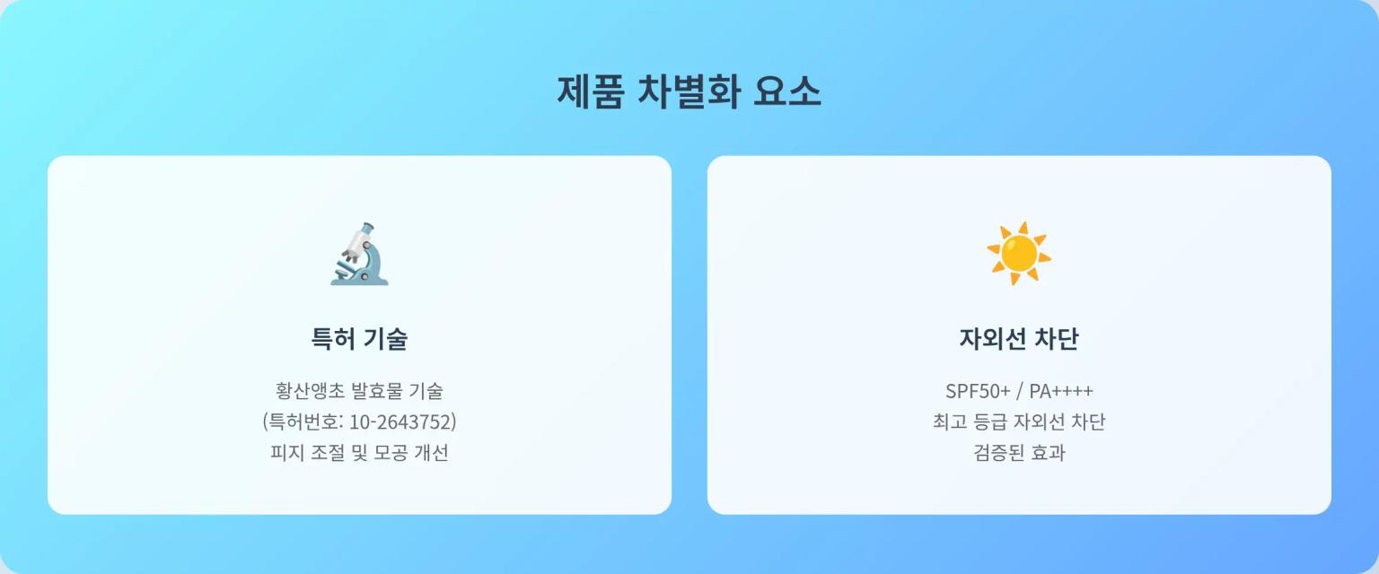 SPF50+ 특허 기술 차별화