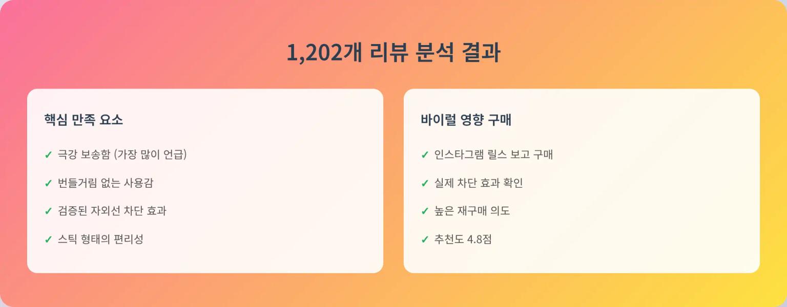 1202개 리뷰 분석 결과