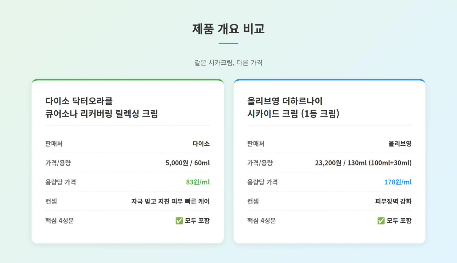 5천원 다이소 시카크림 vs 2.3만원 올영, 성분 차이는?