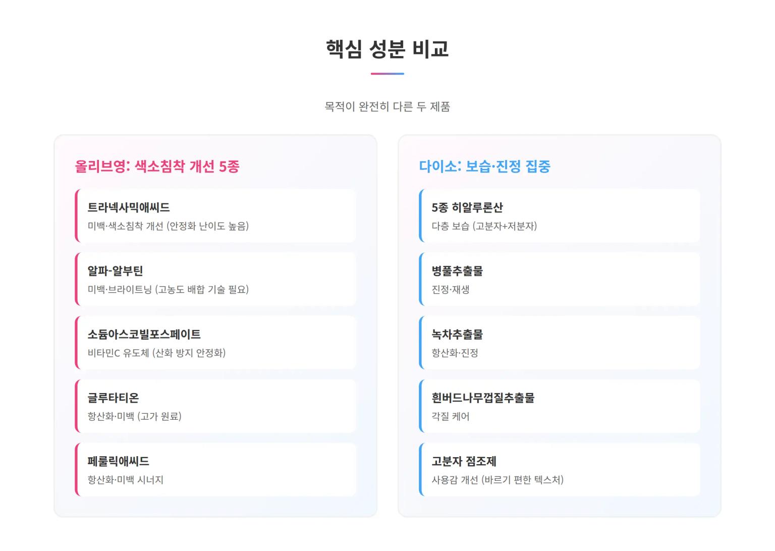 올리브영 파티온 노스카나인 vs 다이소 파티온 퍼스트스텝 핵심 성분 비교