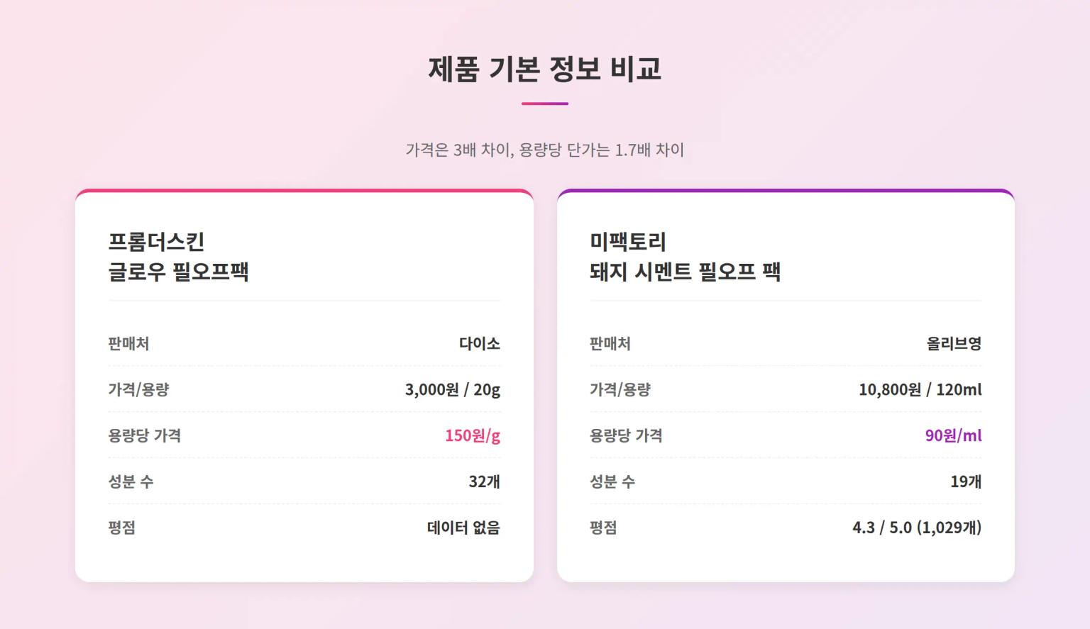 3천원 다이소 필오프팩 vs 1만원 올리브영, 성분 차이는?