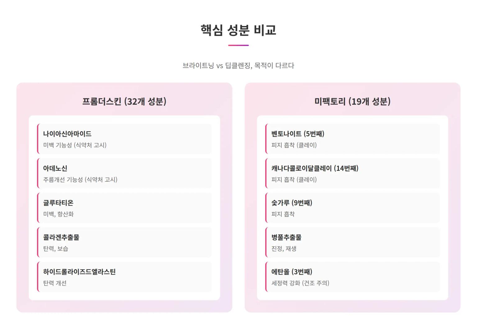 프롬더스킨 vs 미팩토리 핵심 성분 비교