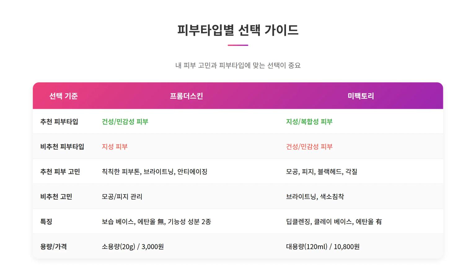 피부타입별 선택 가이드