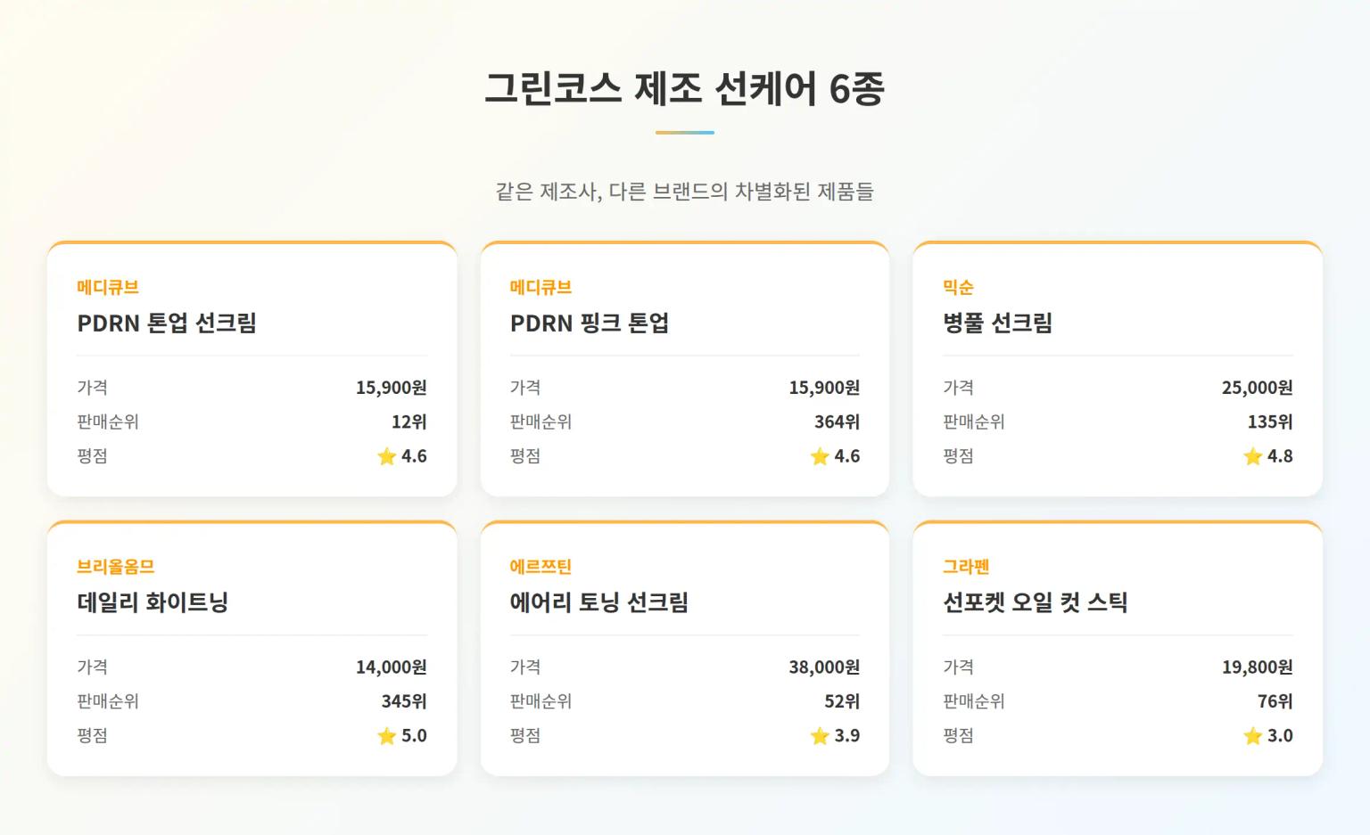 그린코스 제조 선케어 6종 분석: 브랜드별 성분 차별화 전략 - Markets 분석 인사이트