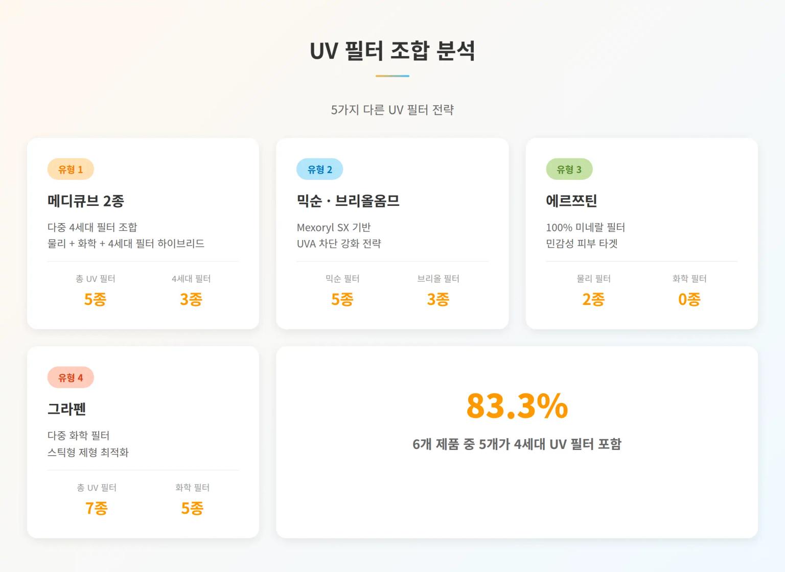 UV 필터 조합 분석