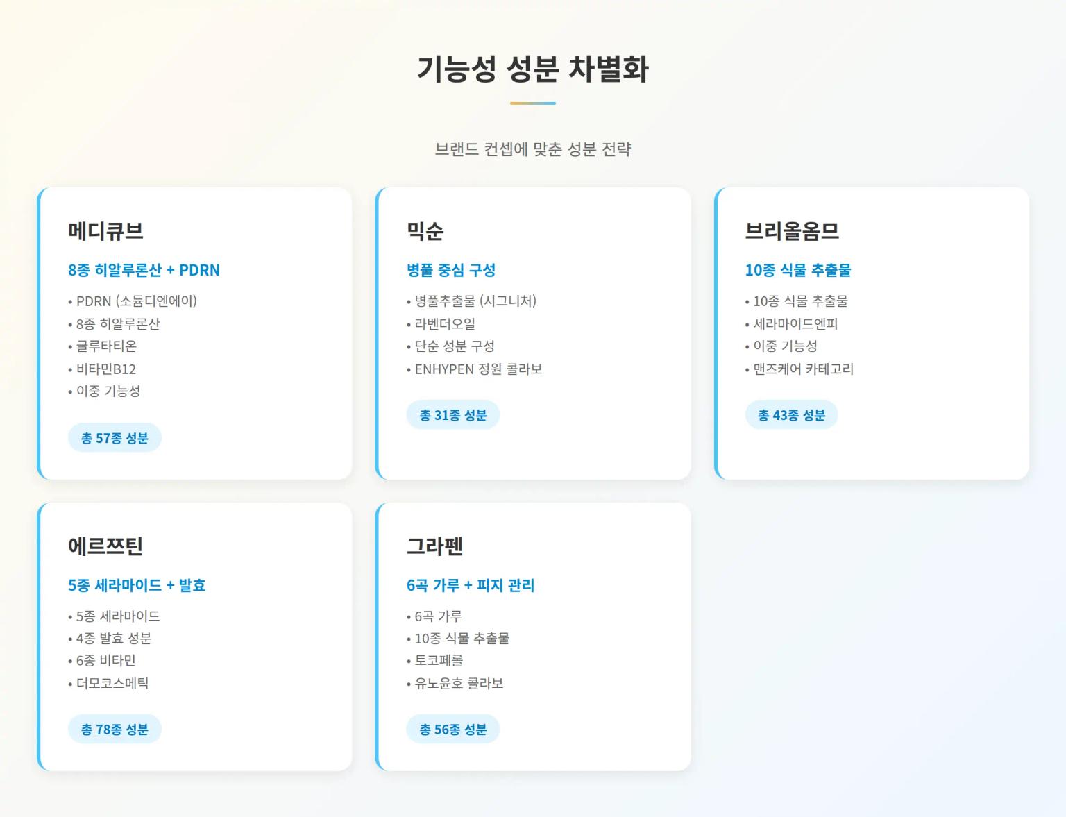 기능성 성분 차별화