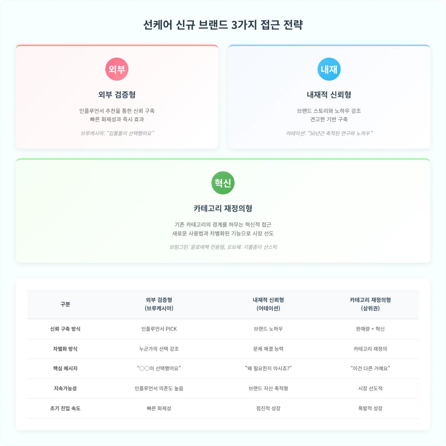 선케어 신규 브랜드 마케팅 전략 비교