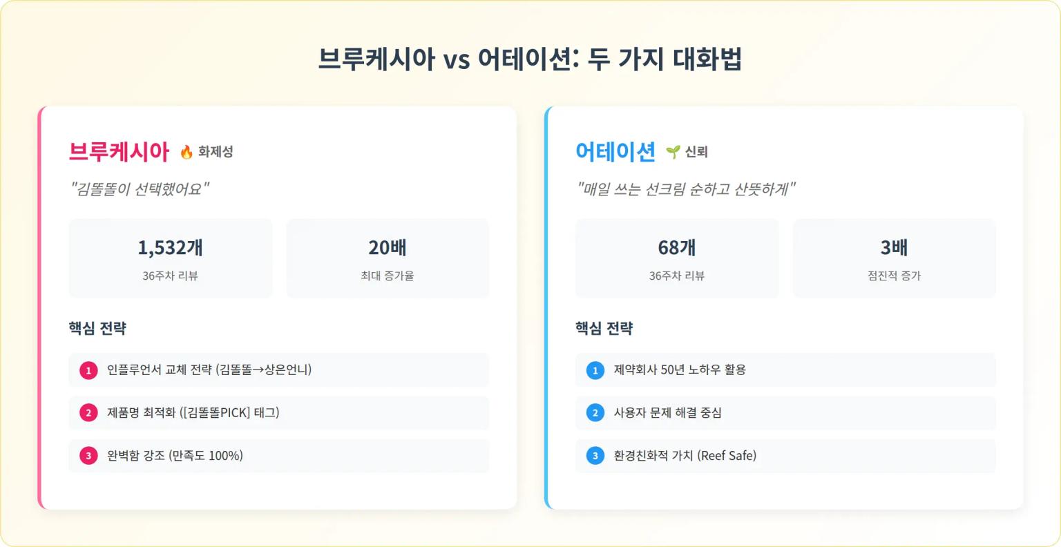 선케어 신규 진입의 두 가지 길: 브루케시아와 어테이션의 선택