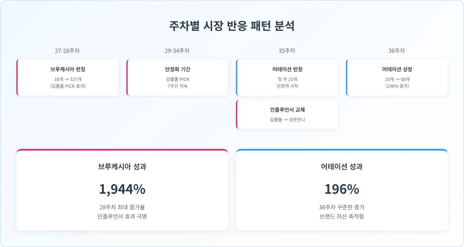 주차별 시장 반응 패턴