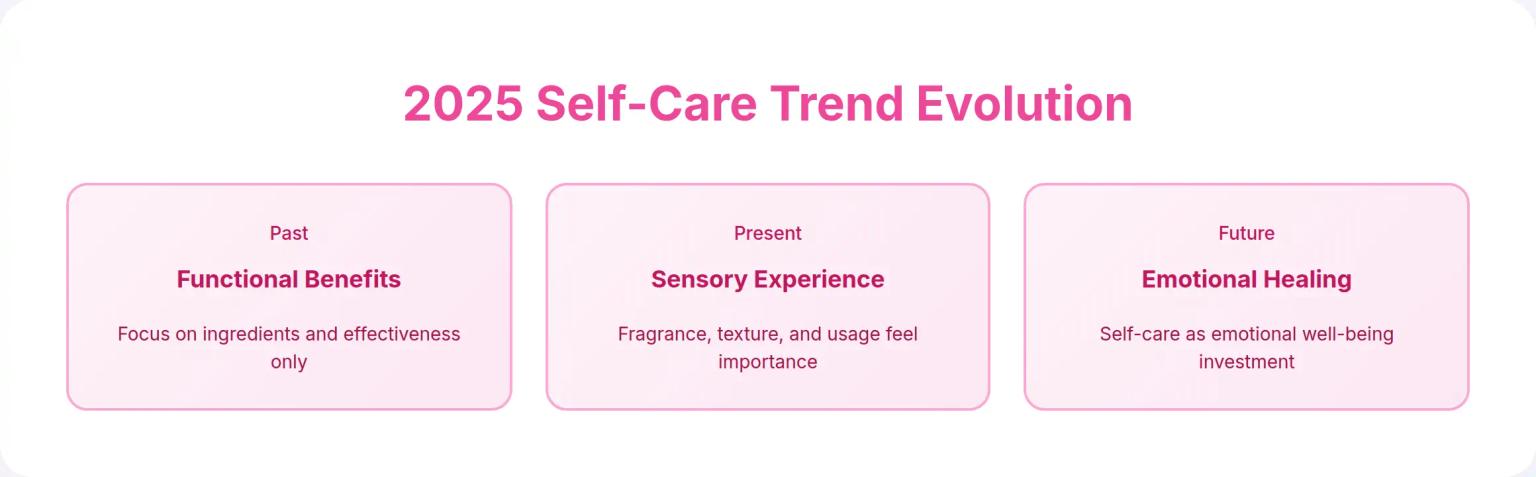 2025 Self-Care Market Trends