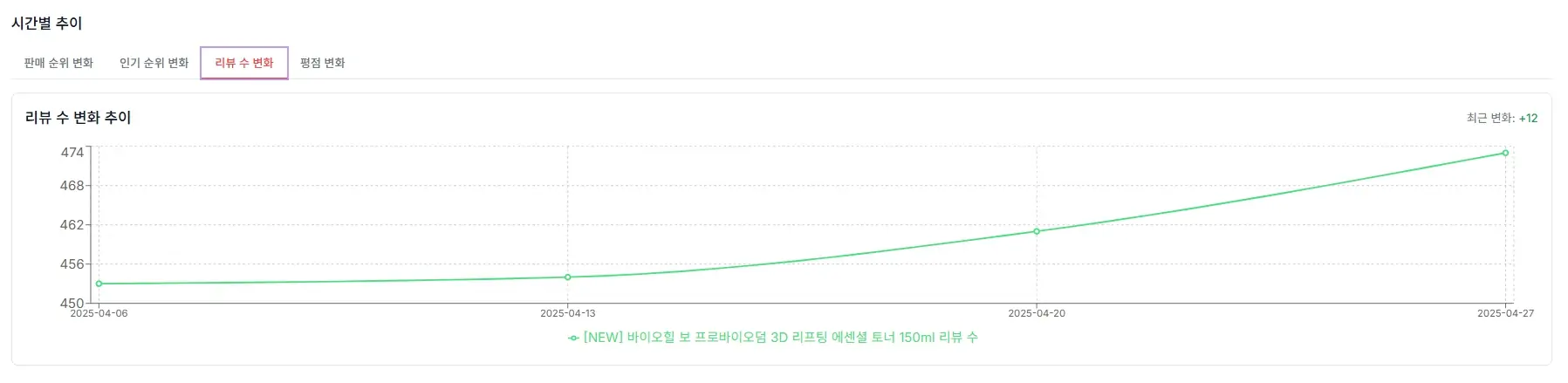 리뷰 수 변화 추이