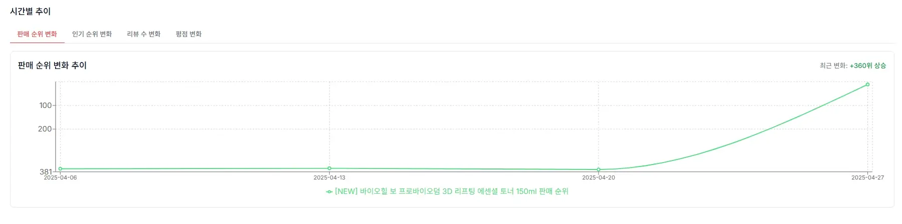 판매 순위 변화 추이