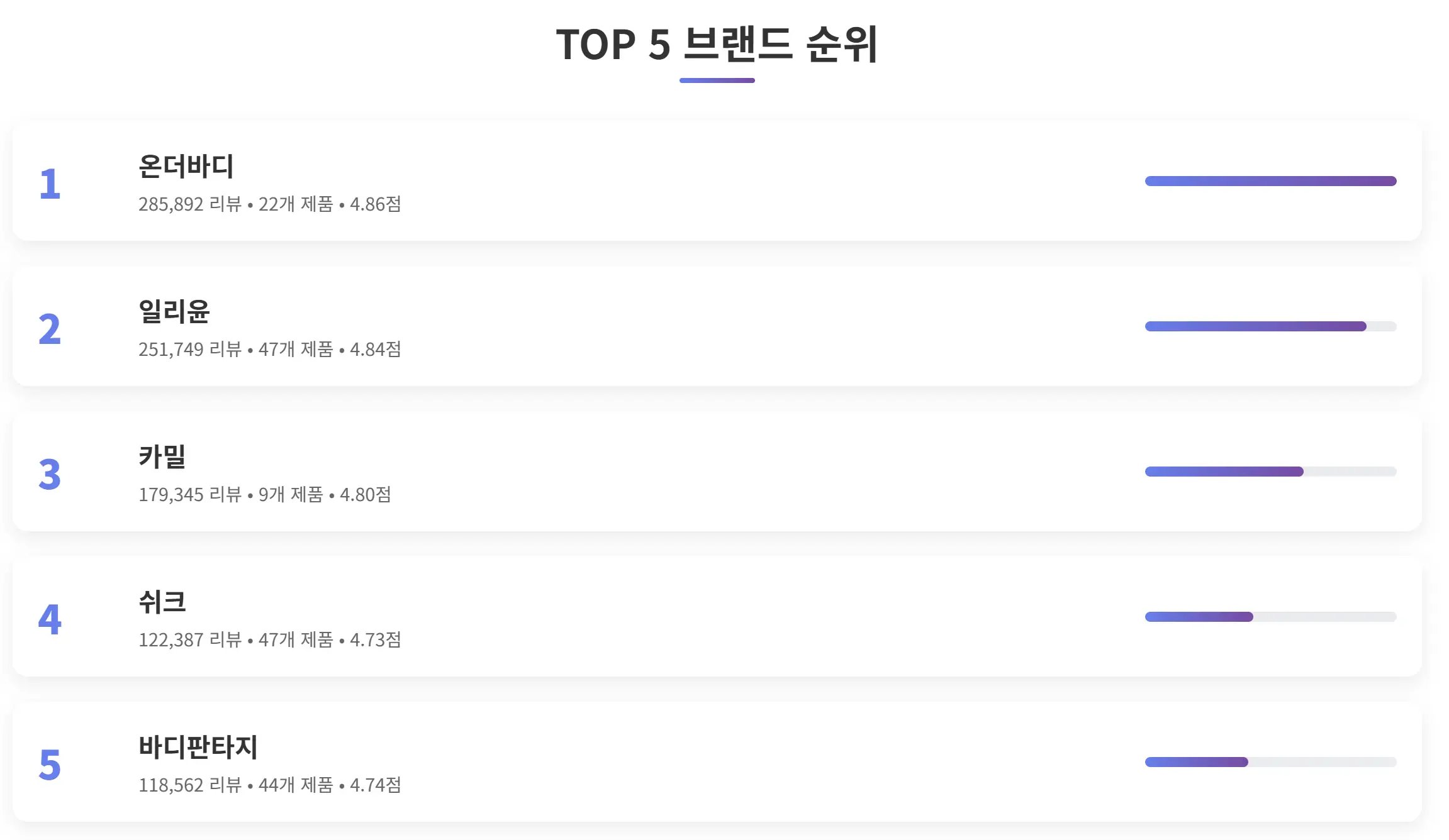 올리브영 바디케어 TOP 5 브랜드 순위 분석