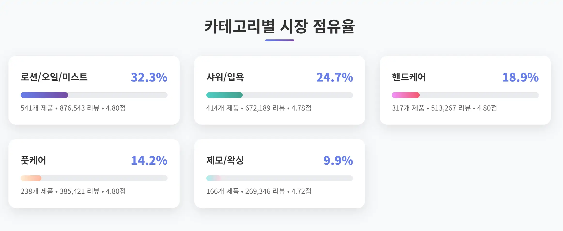 바디케어 카테고리별 시장 점유율 분석
