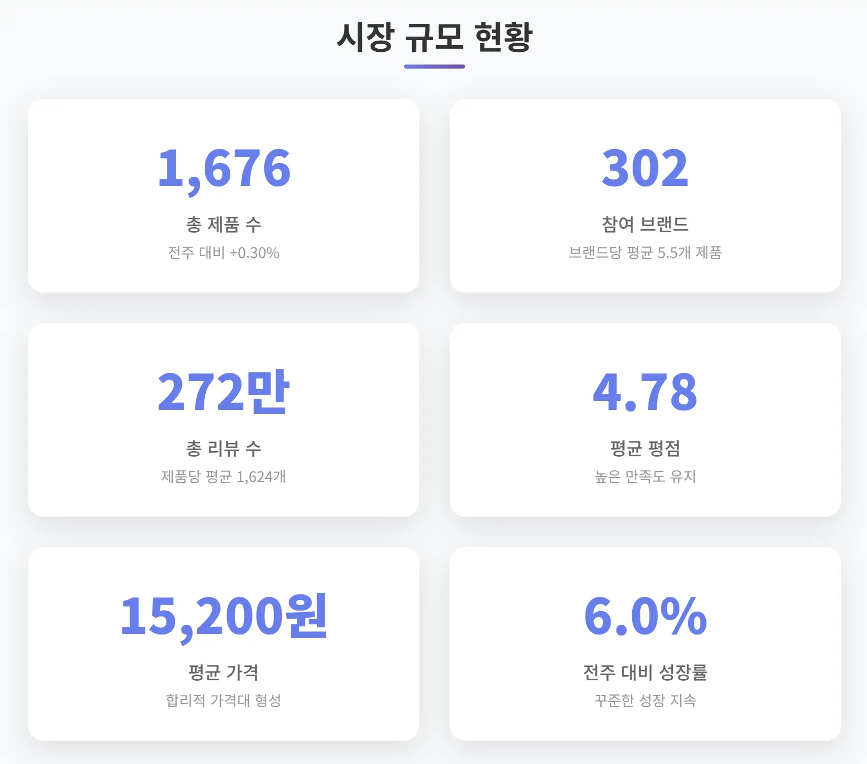 2025년 5월 3주차 올리브영 바디케어 시장 규모 현황