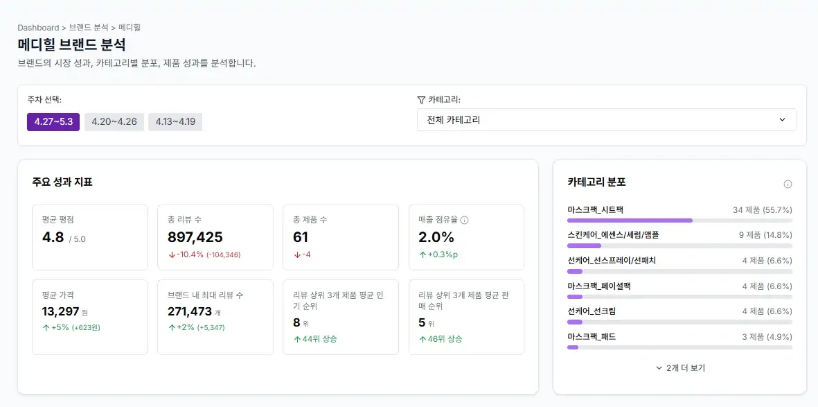 브랜드 성과 비교