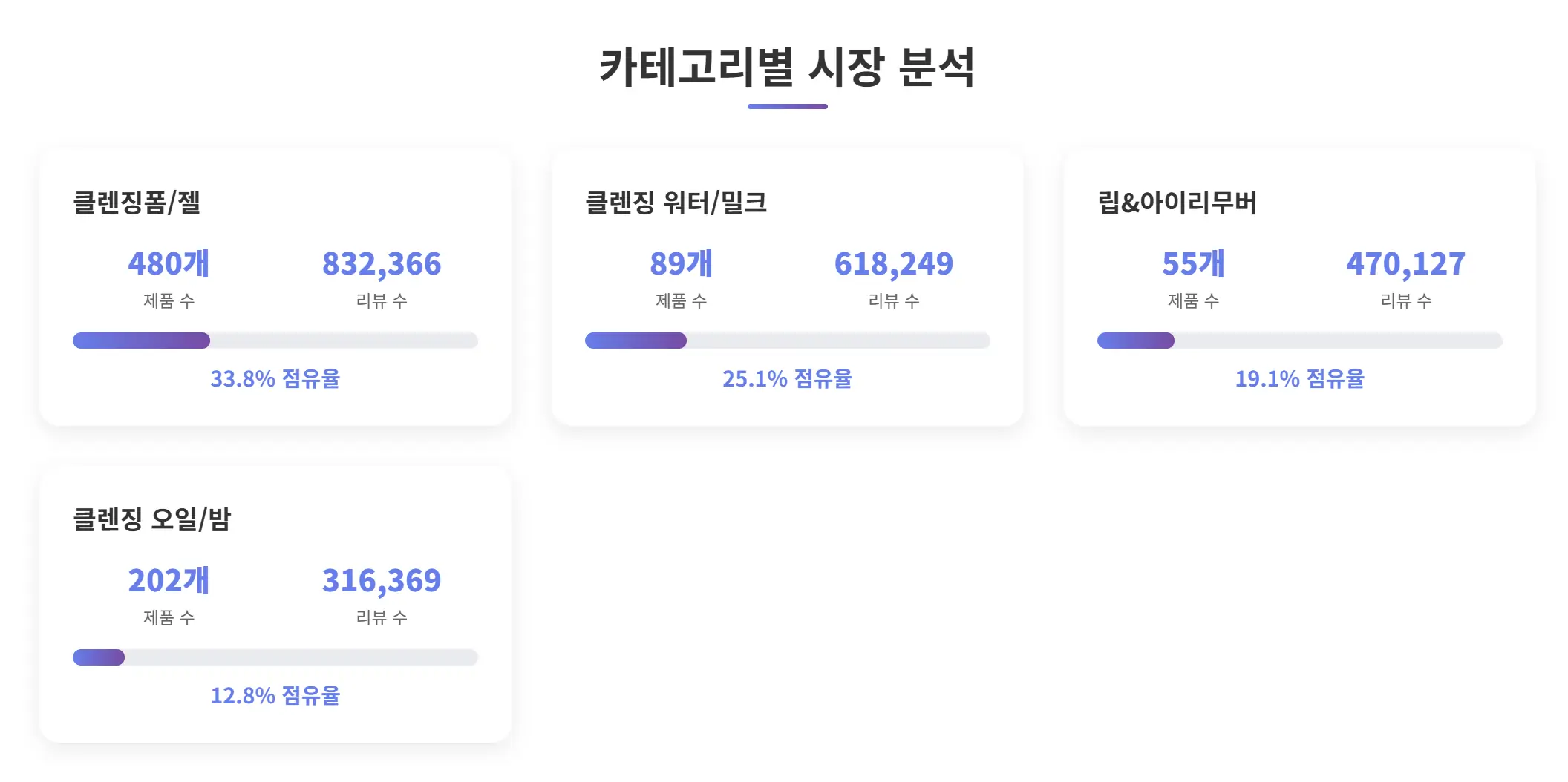 클렌징 카테고리별 시장 점유율 분석