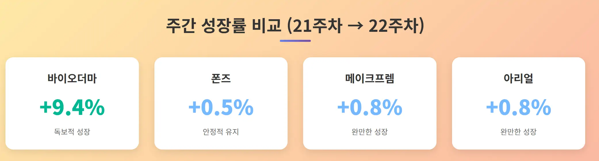 주간 성장률 비교