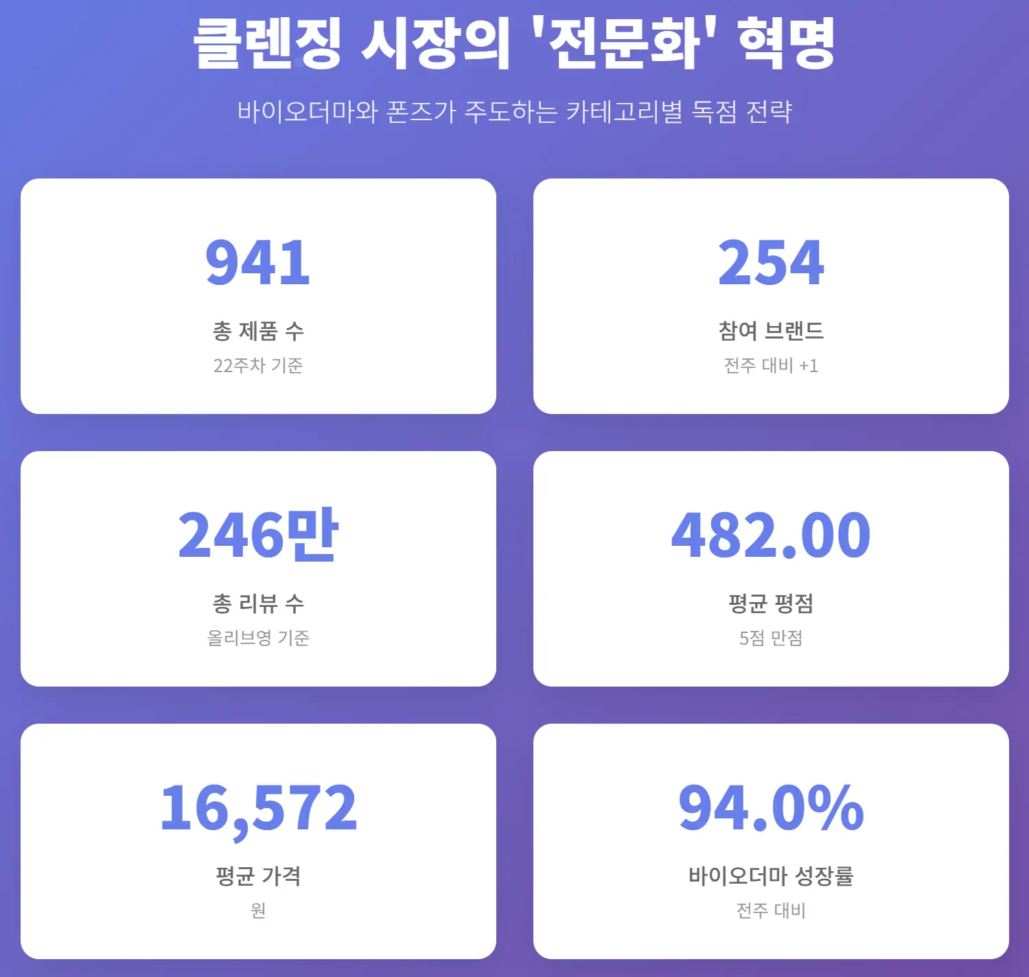 2025년 6월 22주차 올리브영 클렌징 시장 규모 현황
