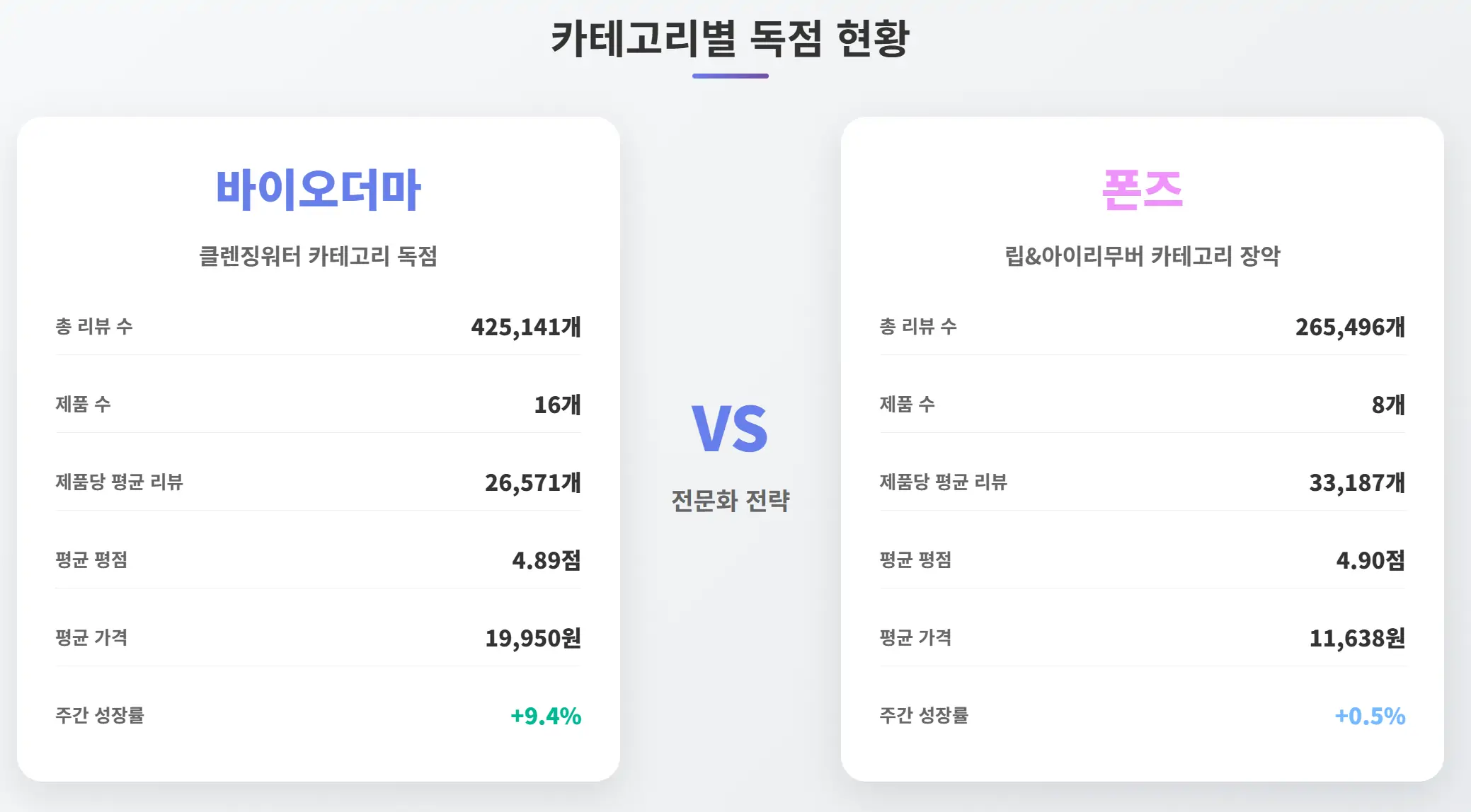 카테고리별 독점 현황