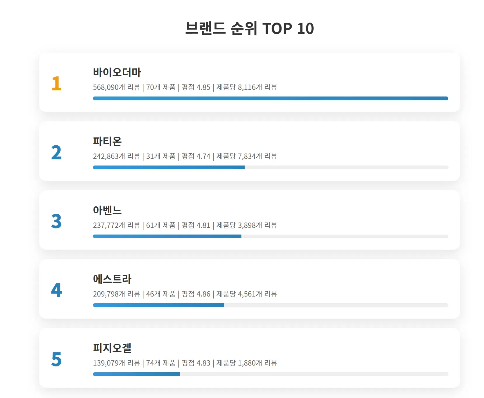 2025년 5월 3주차 올리브영 더모 코스메틱 브랜드 순위