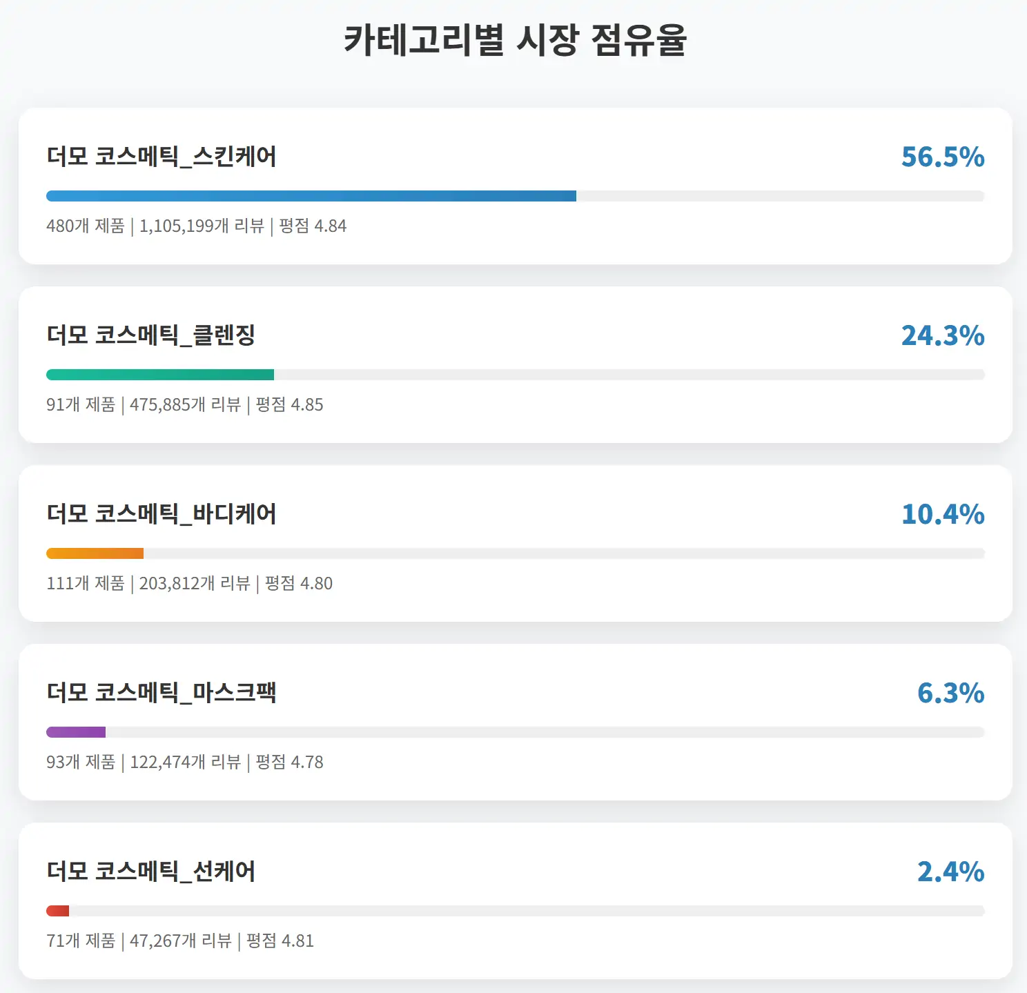 올리브영 더모 코스메틱 카테고리별 시장 점유율
