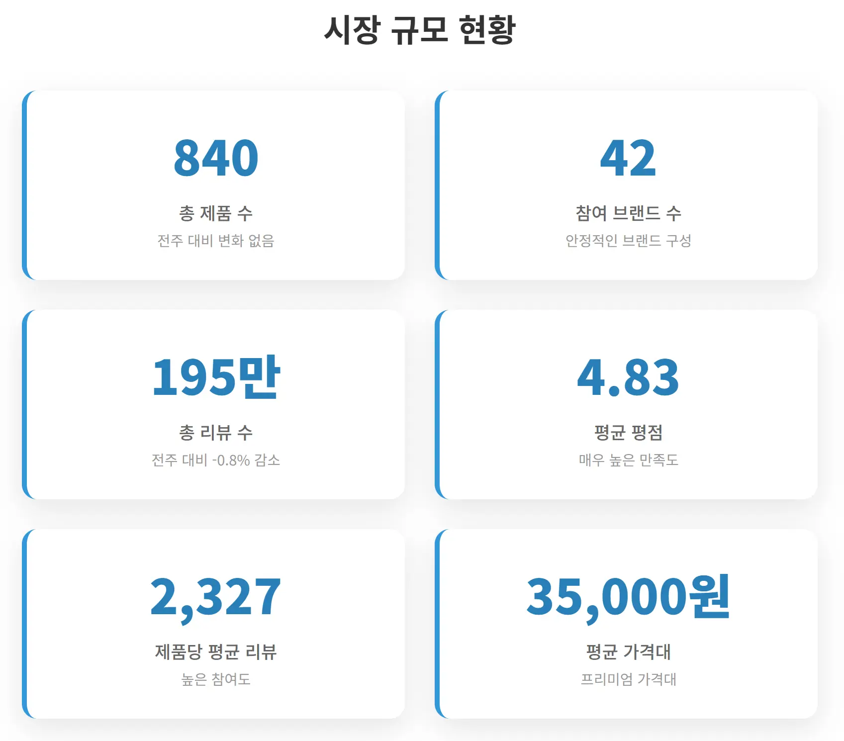 2025년 5월 3주차 올리브영 더모 코스메틱 시장 규모 현황