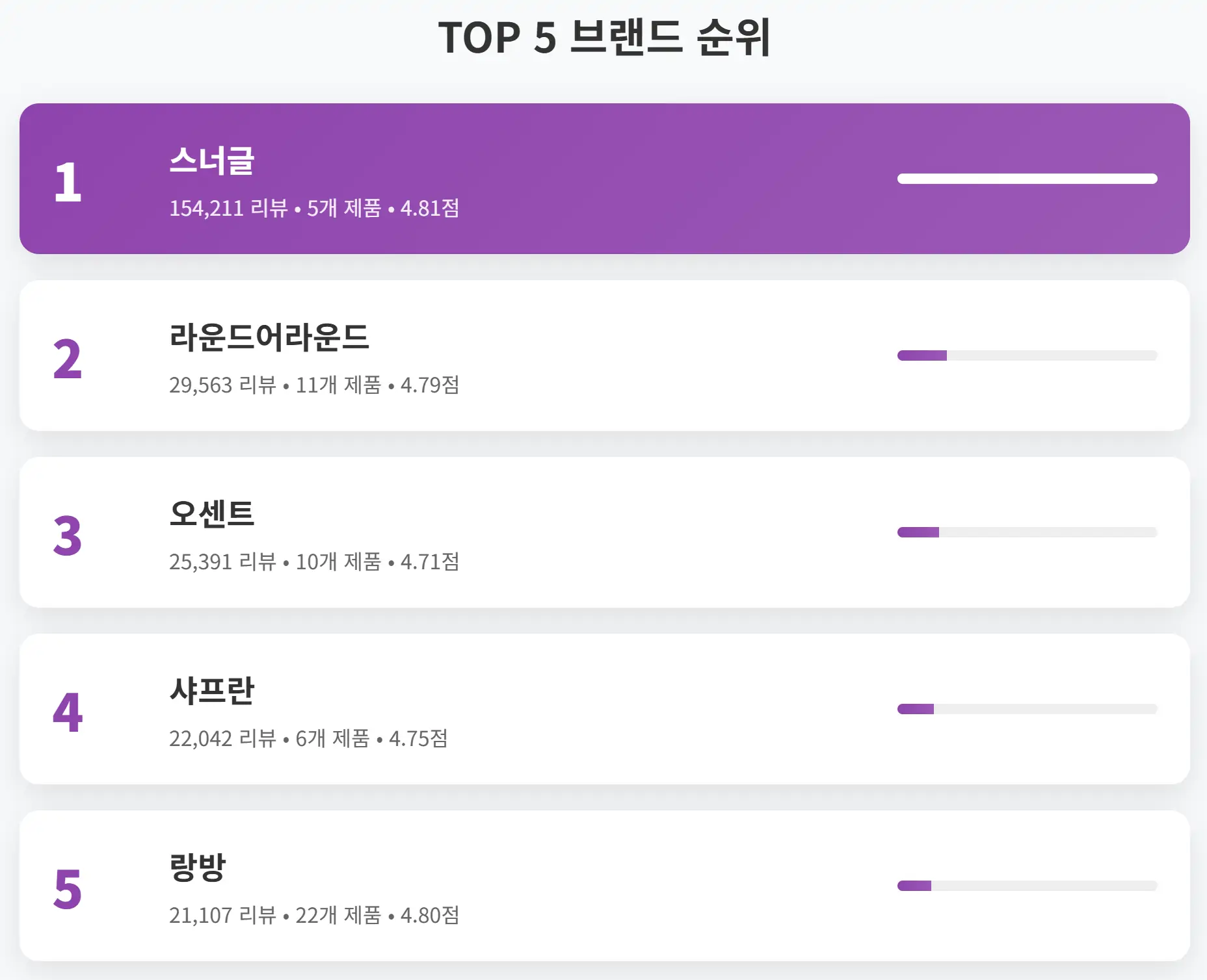 2025년 5월 3주차 올리브영 향수/디퓨저 브랜드 순위