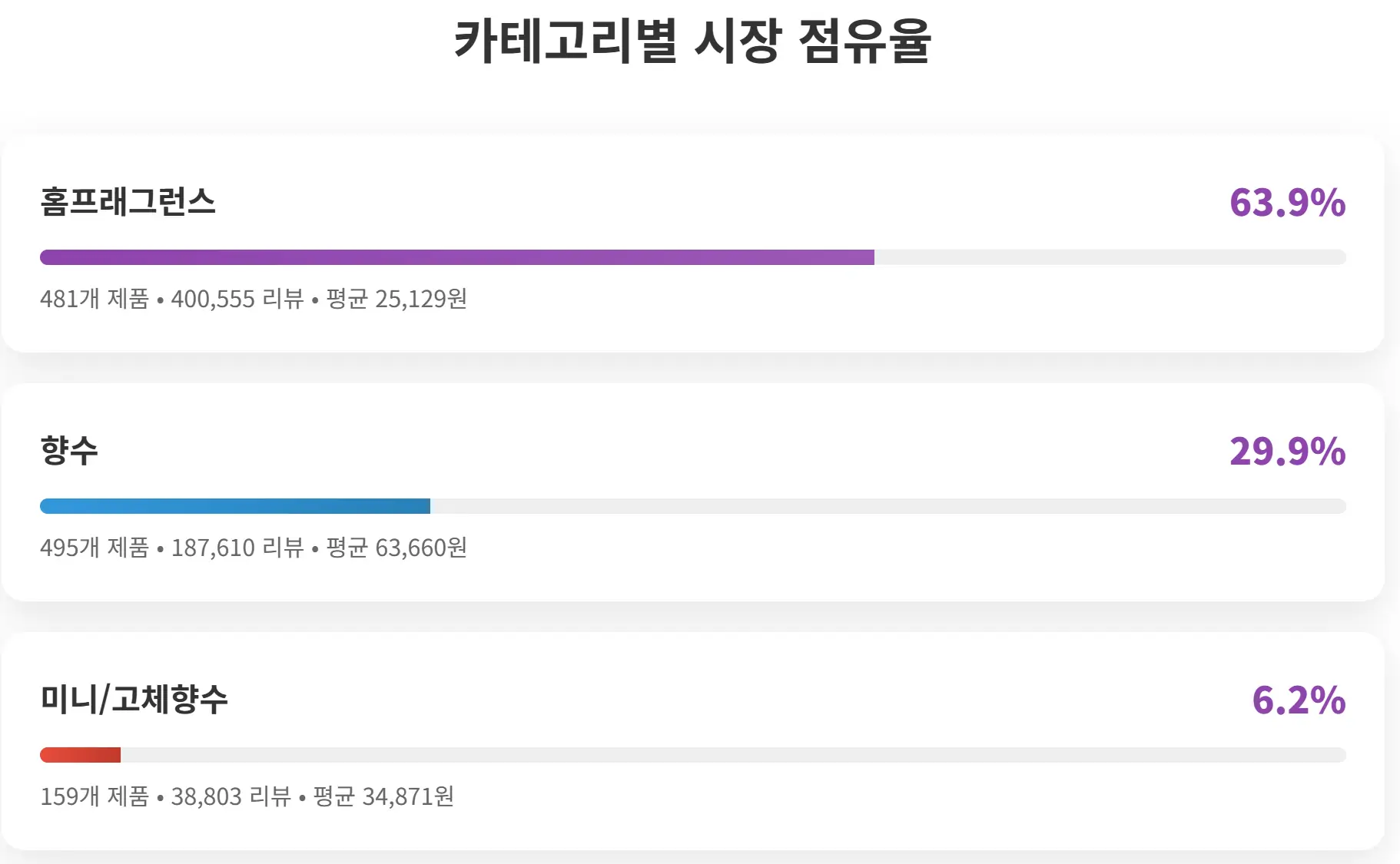 올리브영 향수/디퓨저 카테고리별 시장 점유율