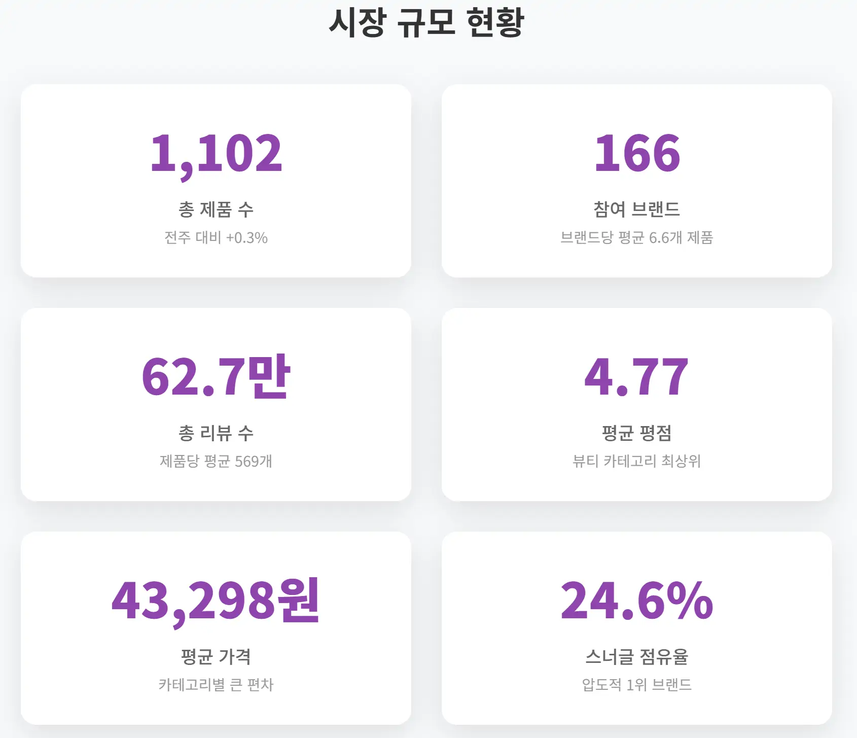 2025년 5월 3주차 올리브영 향수/디퓨저 시장 규모 현황