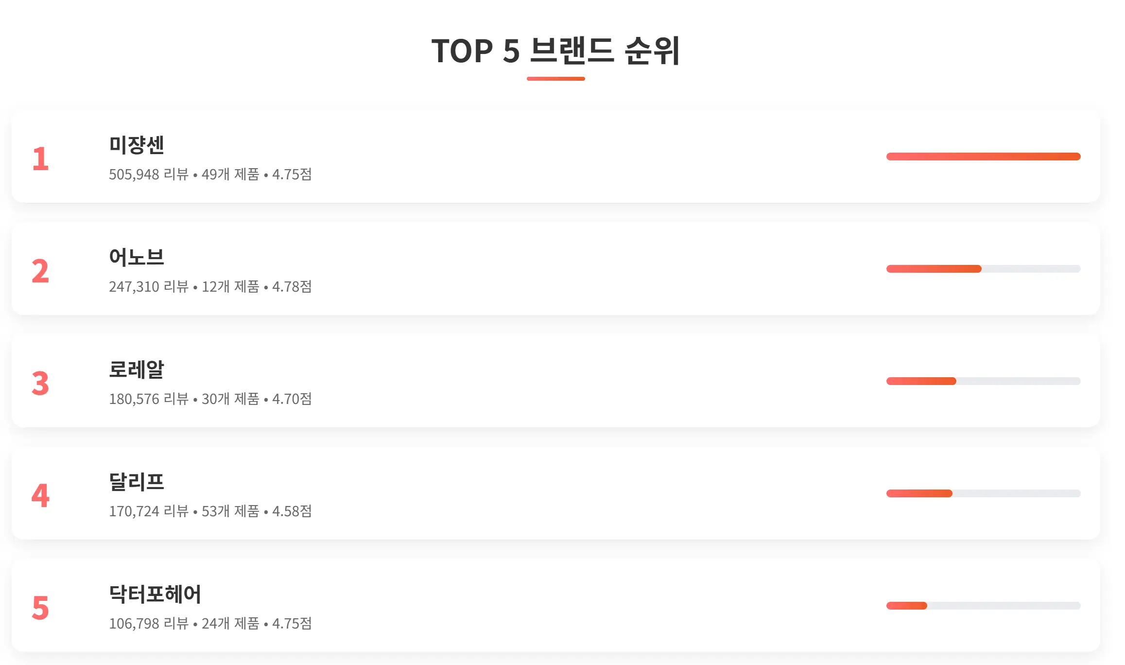 올리브영 헤어케어 TOP 5 브랜드 순위 분석